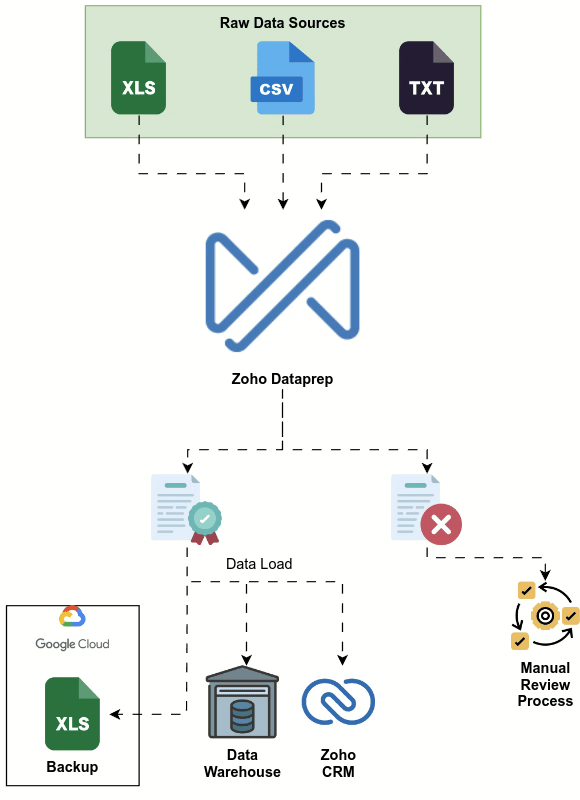 Flow diagram of extract, transform and load of data from multiple sources